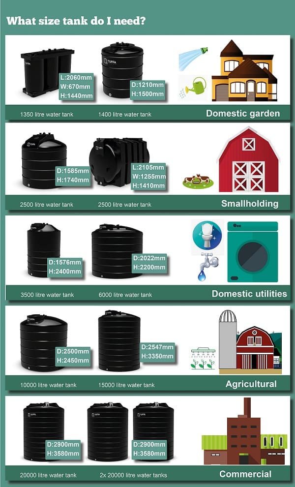 what size rainwater tank do i need