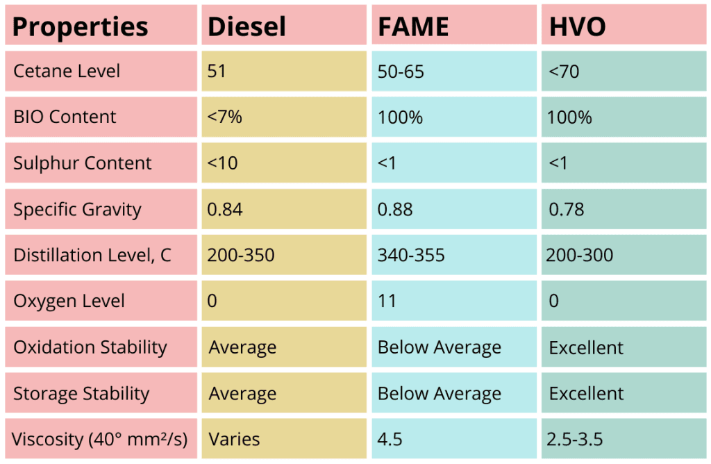 What is the difference between HVO and diesel